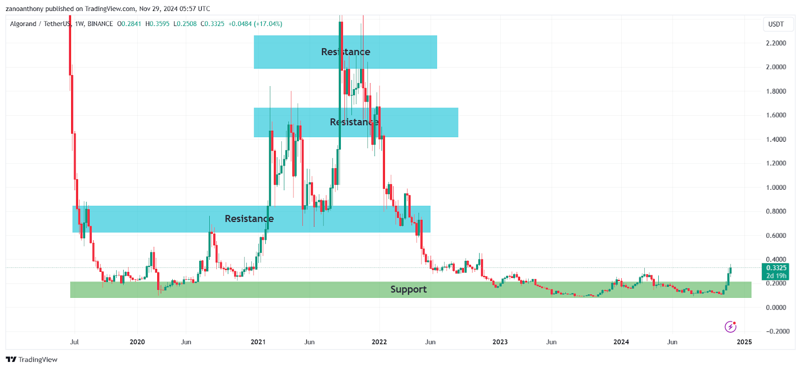 Algorand (ALGO) Price Prediction 2024-2030: Will ALGO Price Hit <noscript><img decoding=