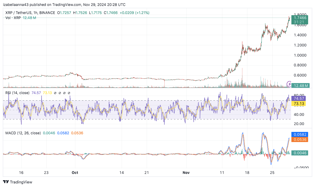 XRP Hits 0 Billion Market Cap Amid Surging Trading Volume: What’s Next?