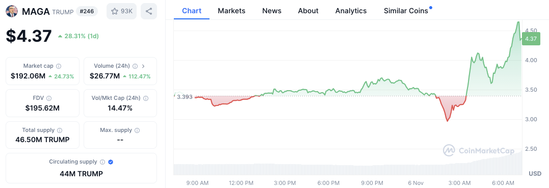 Meme Coins Dogecoin, MAGA, TrumpCoin Surge as U.S. Election Heats Up