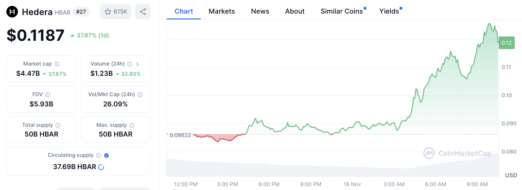 Hedera (HBAR) Surges 37% on Canary Capital’s Spot ETF Filing