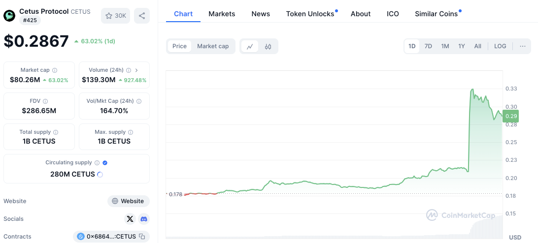 Cetus Protocol (CETUS) Jumps 59% on Binance Partnership News