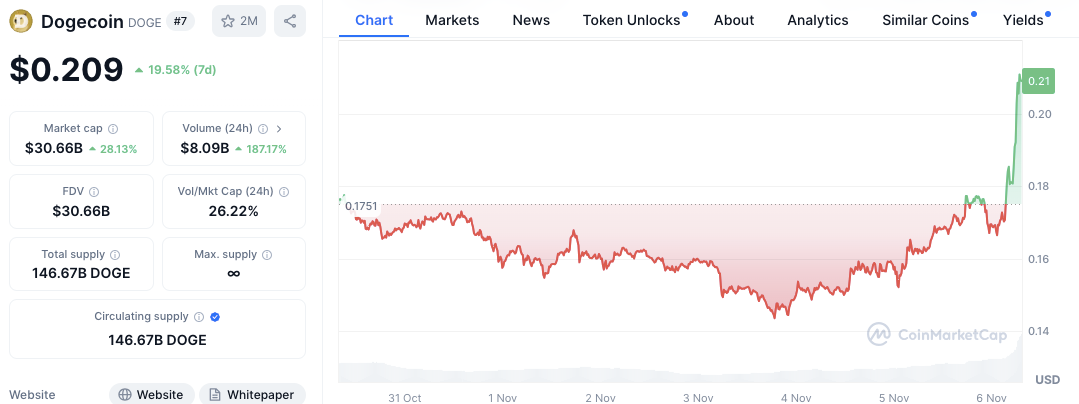 Meme Coins Dogecoin, MAGA, TrumpCoin Surge as U.S. Election Heats Up