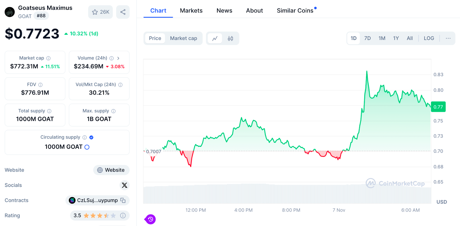 Goatseus Maximus (GOAT) Price Prediction 2024-2030: Will GOAT Reach New Heights?