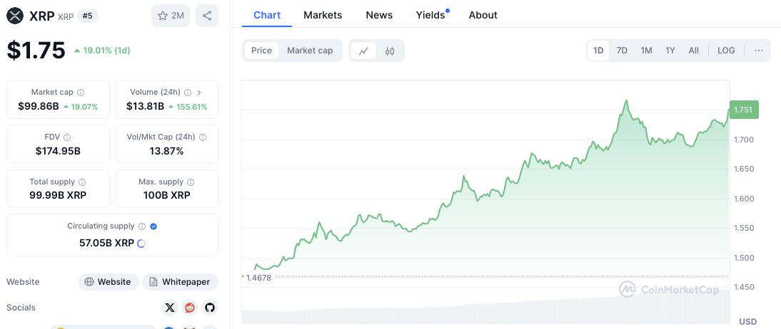 XRP Hits 0 Billion Market Cap Amid Surging Trading Volume: What’s Next?