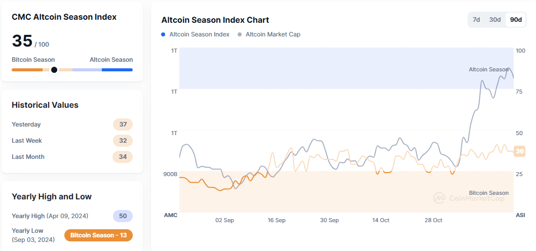 Bitcoin and the Altcoin Season Index Explained