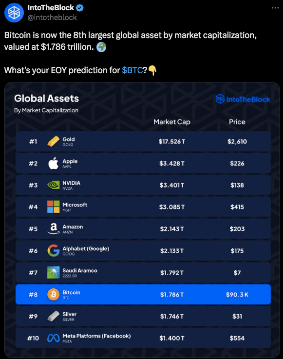 Bitcoin Now 8th Largest Asset, Surpassing Silver and Meta