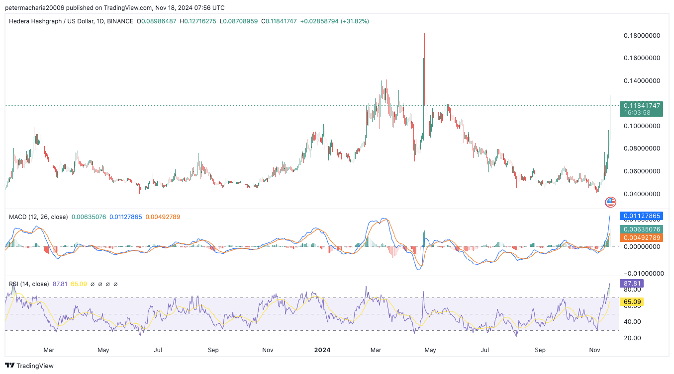 Hedera (HBAR) Surges 37% on Canary Capital’s Spot ETF Filing