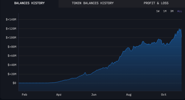 Pump.fun Moves .97M in SOL: Impact on Solana’s Price?