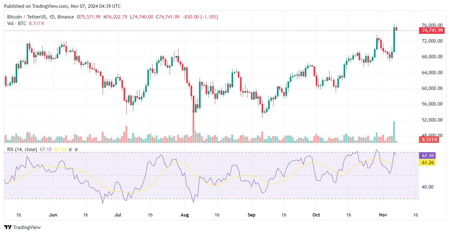 Bitcoin’s K Surge Highlights the “Trump Trade” Effect