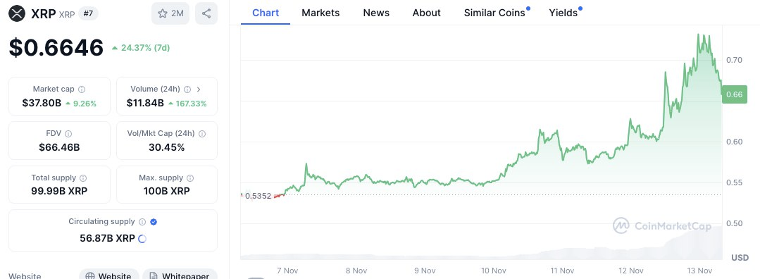 XRP Surges to New Highs Amid Trump-Era Regulatory Speculation