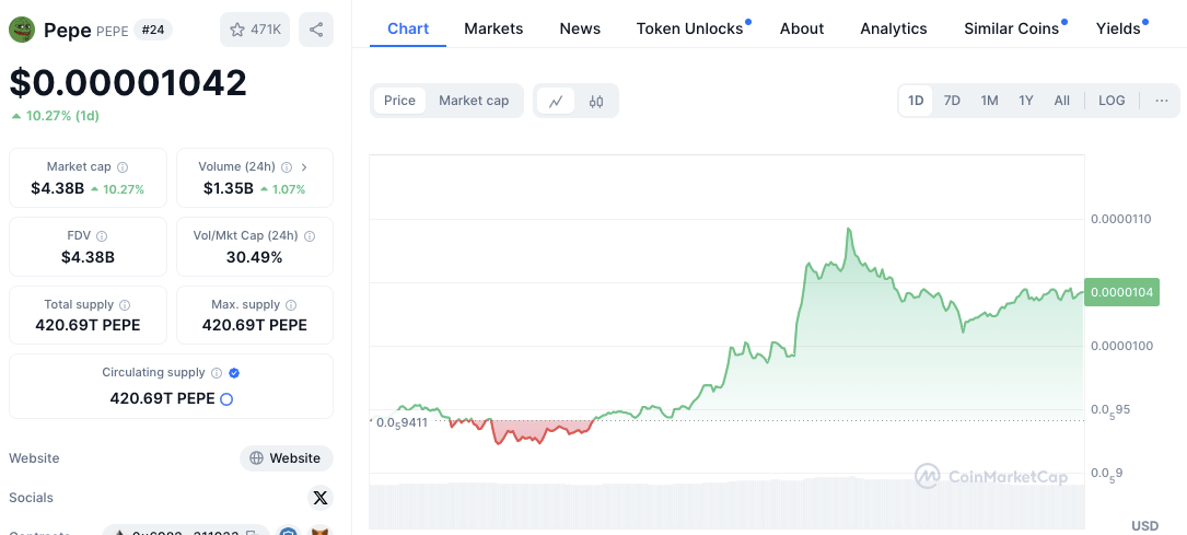 Pepe, Bonk, and Floki Price Analysis: Can the Rally Continue?