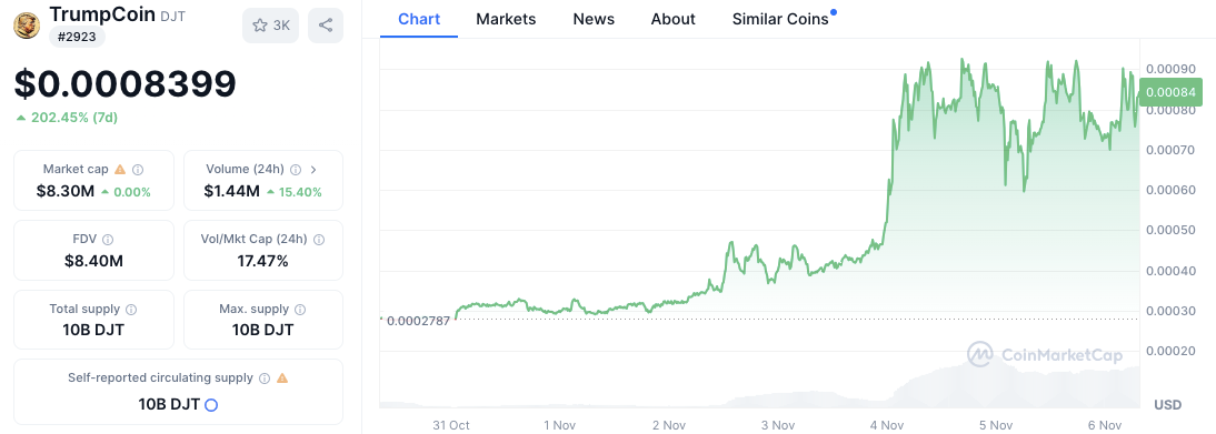 Meme Coins Dogecoin, MAGA, TrumpCoin Surge as U.S. Election Heats Up