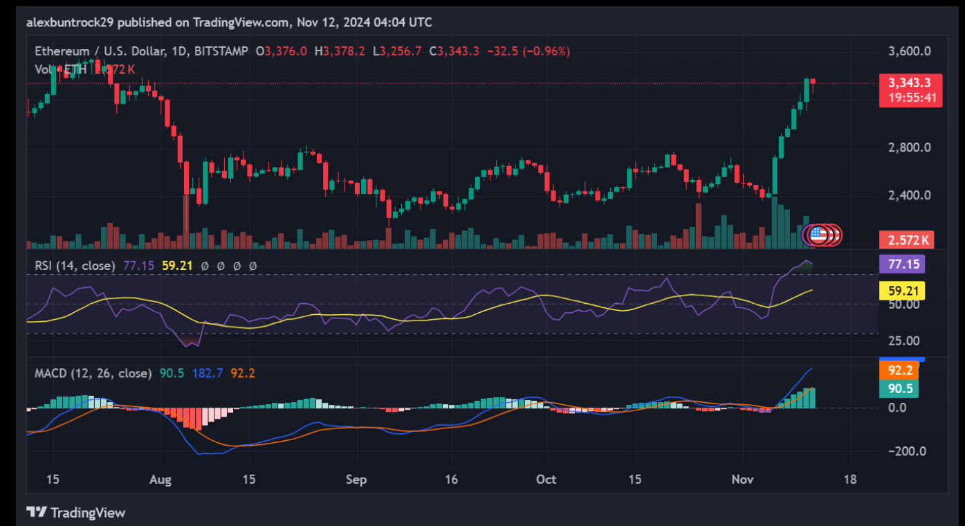 Crypto Market Cap Surges: Bitcoin, Ethereum, and Memecoins Lead