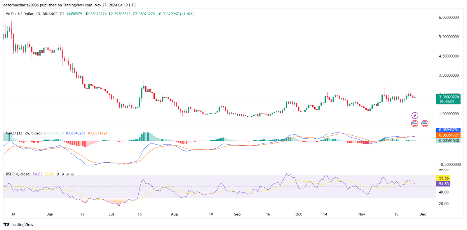 Worldcoin (WLD) Price Dips Despite Panama Expansion News