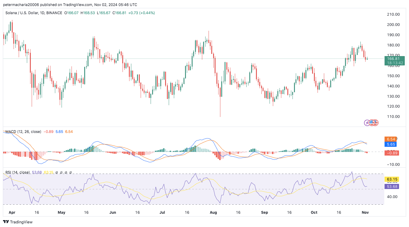 Pump.fun Moves .97M in SOL: Impact on Solana’s Price?