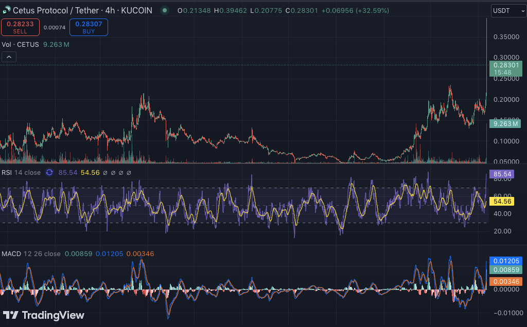 Cetus Protocol (CETUS) Jumps 59% on Binance Partnership News