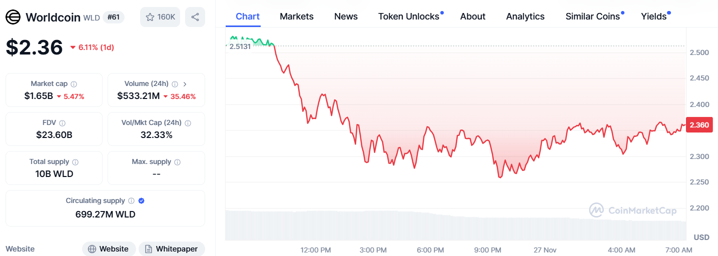 Worldcoin (WLD) Price Dips Despite Panama Expansion News