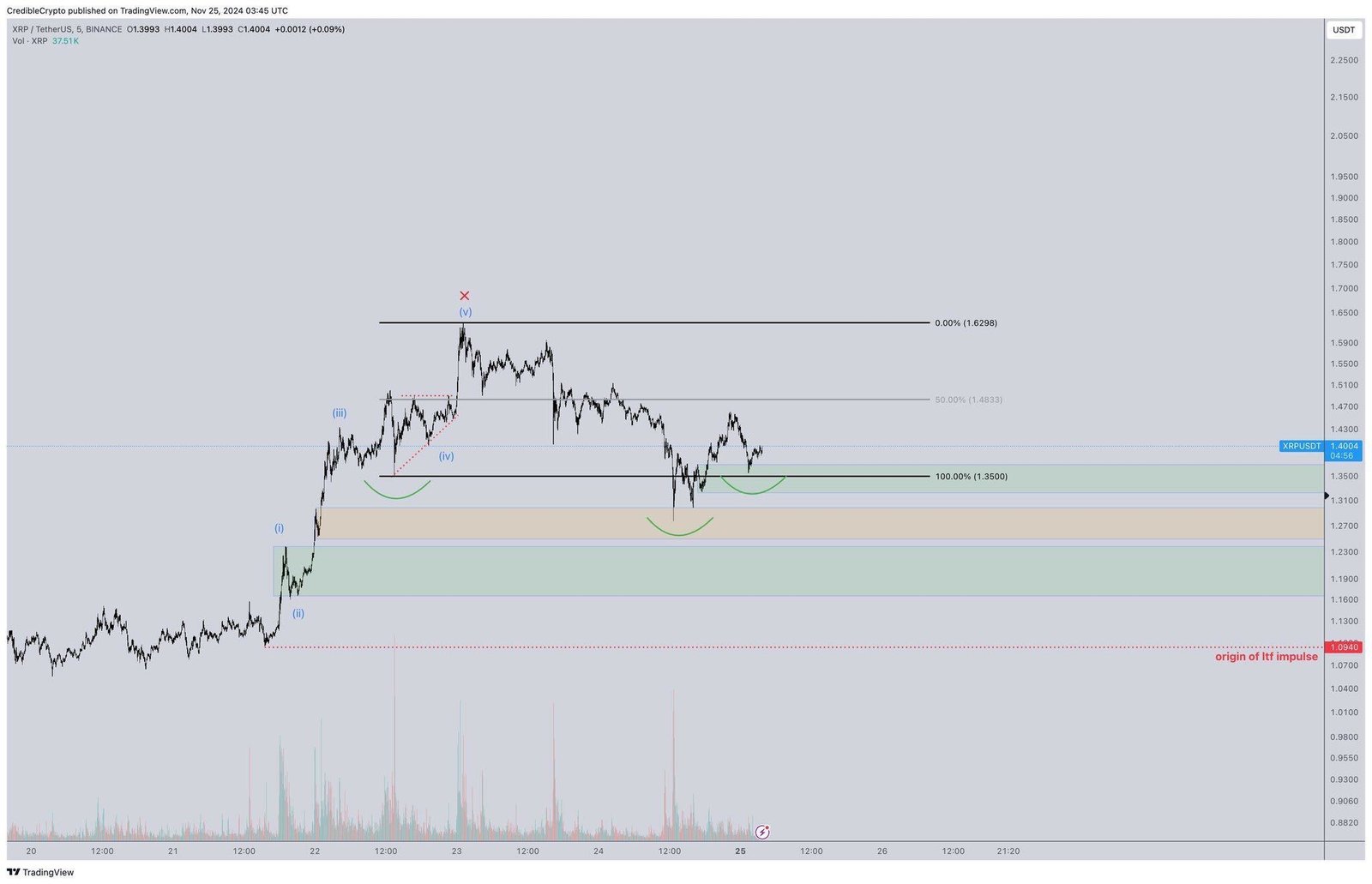 Why Is XRP Price Up Today,  Possible By December?