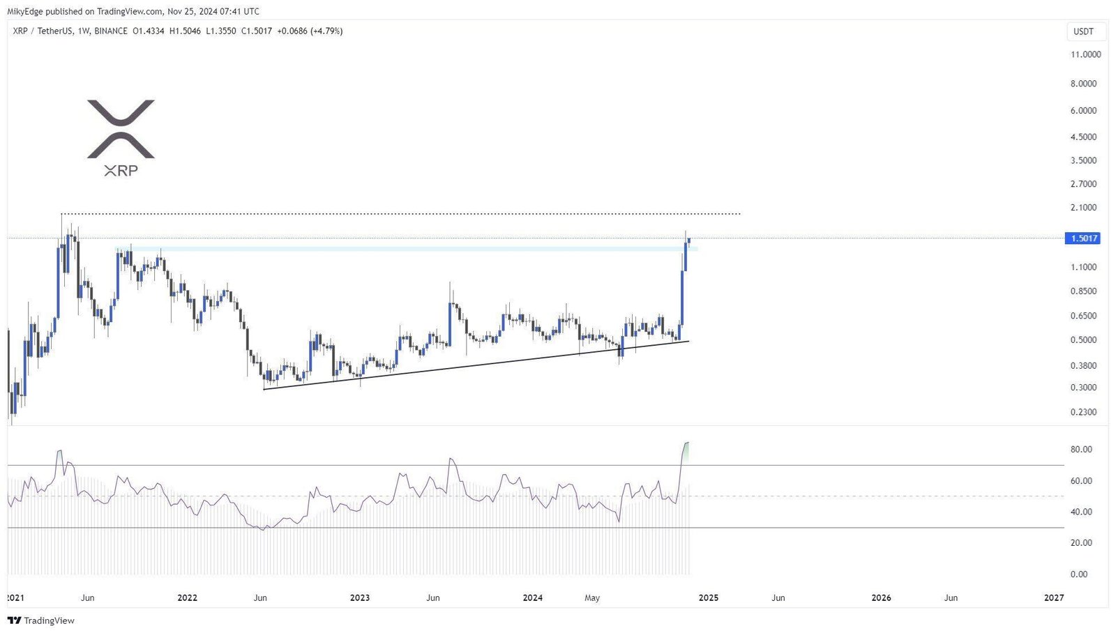 Why Is XRP Price Up Today,  Possible By December?