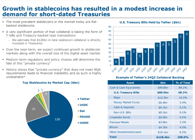 Stablecoins and Blockchain Drive Demand for US Treasuries: Report