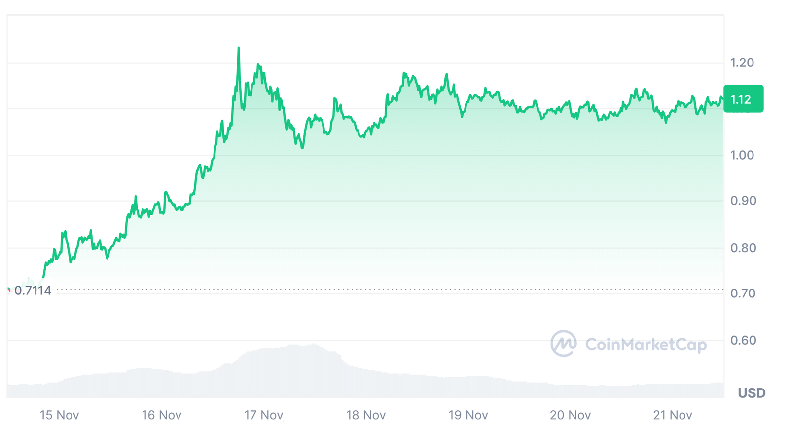 XRP price performance chart