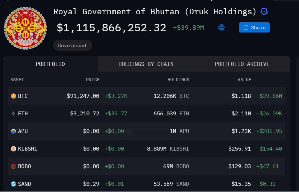 Just In: Bhutan Government Sells M BTC Through Binance