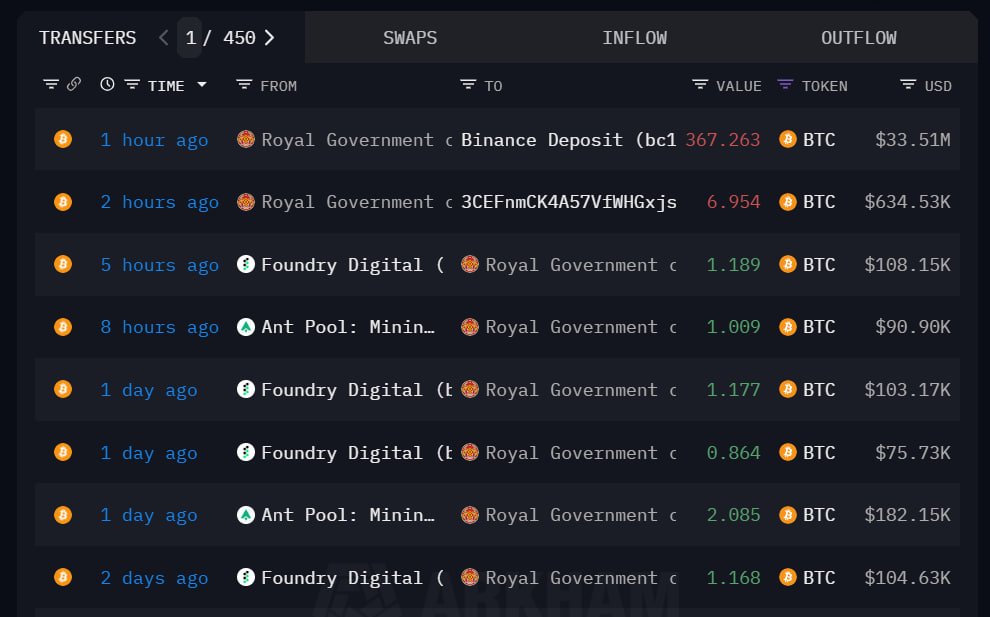 Just In: Bhutan Government Sells M BTC Through Binance