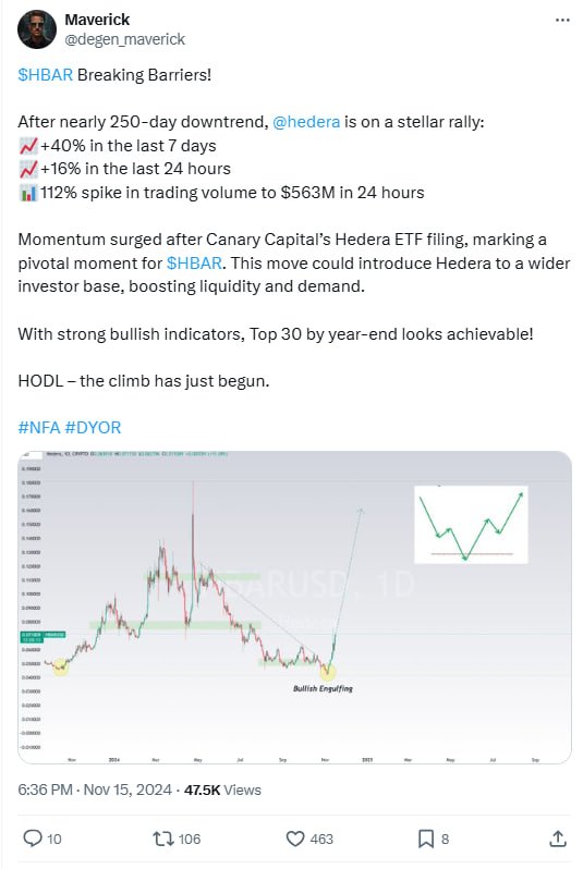 Hedera (HBAR) Surges 37% on Canary Capital’s Spot ETF Filing