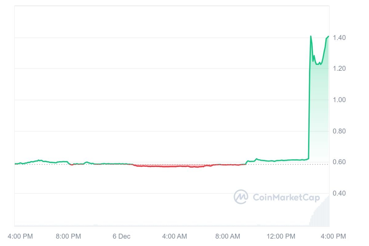 ACX_1D_graph_coinmarketcap