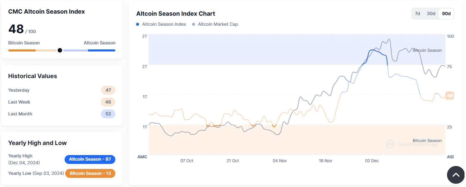 Altcoin Season Index Moves to 48, Signalling a Neutral Market