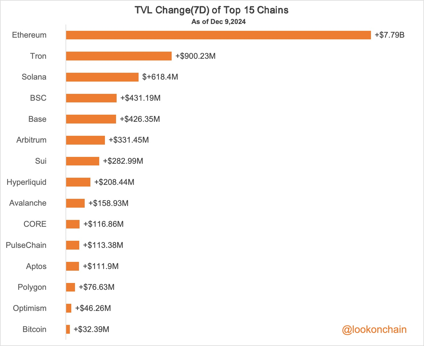 Ethereum’s .79B TVL Gain Outpaces Tron’s 0M Rebound