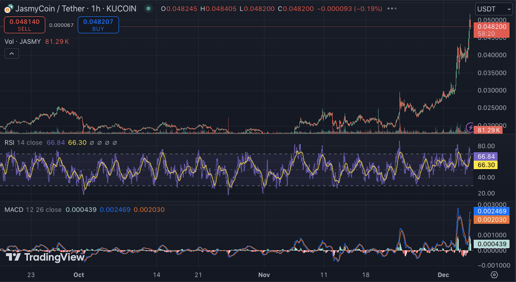 JasmyCoin Rally Sparks ADA 2021 Comparisons, Gains 20.92%