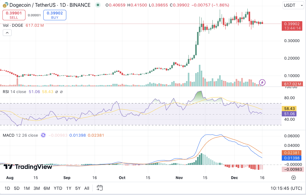 Is Dogecoin Heading Higher? 