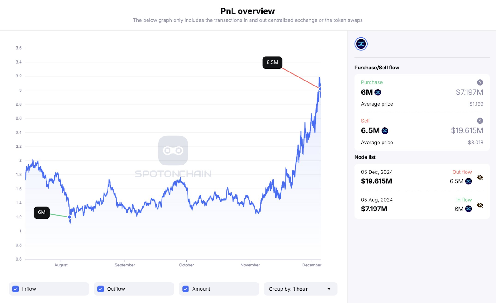 VC Firm Nets .9M Profit on SNX Token, Moves to Cash Out on Coinbase