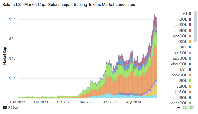 Solana Liquid Staking Tokens Hit  Billion in Market Value–2024