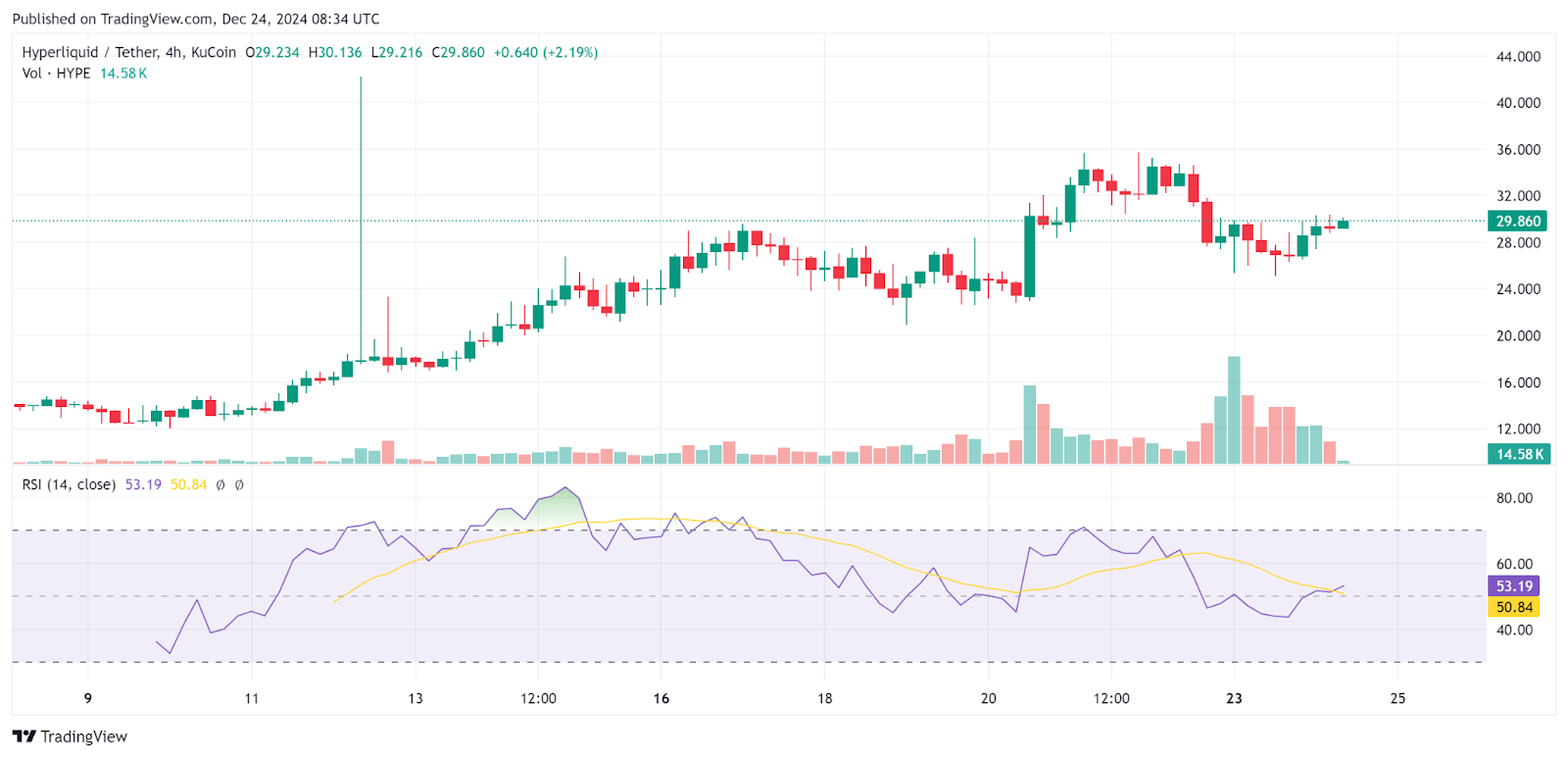 Hyperliquid Denies North Korea Hacker Exposure, HYPE Token Jumps 10%