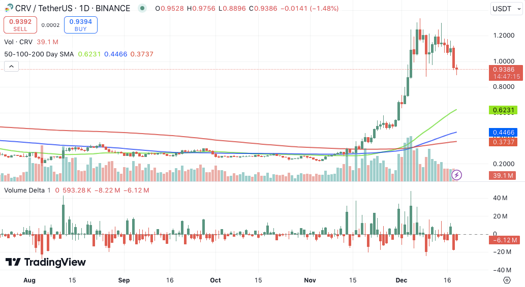 Curve DAO Token Faces Market Pressure After Latest Liquidation