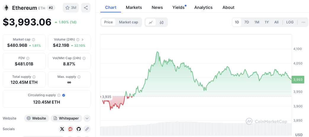 Ethereum Foundation Offloads ETH, Price Consolidates at 00