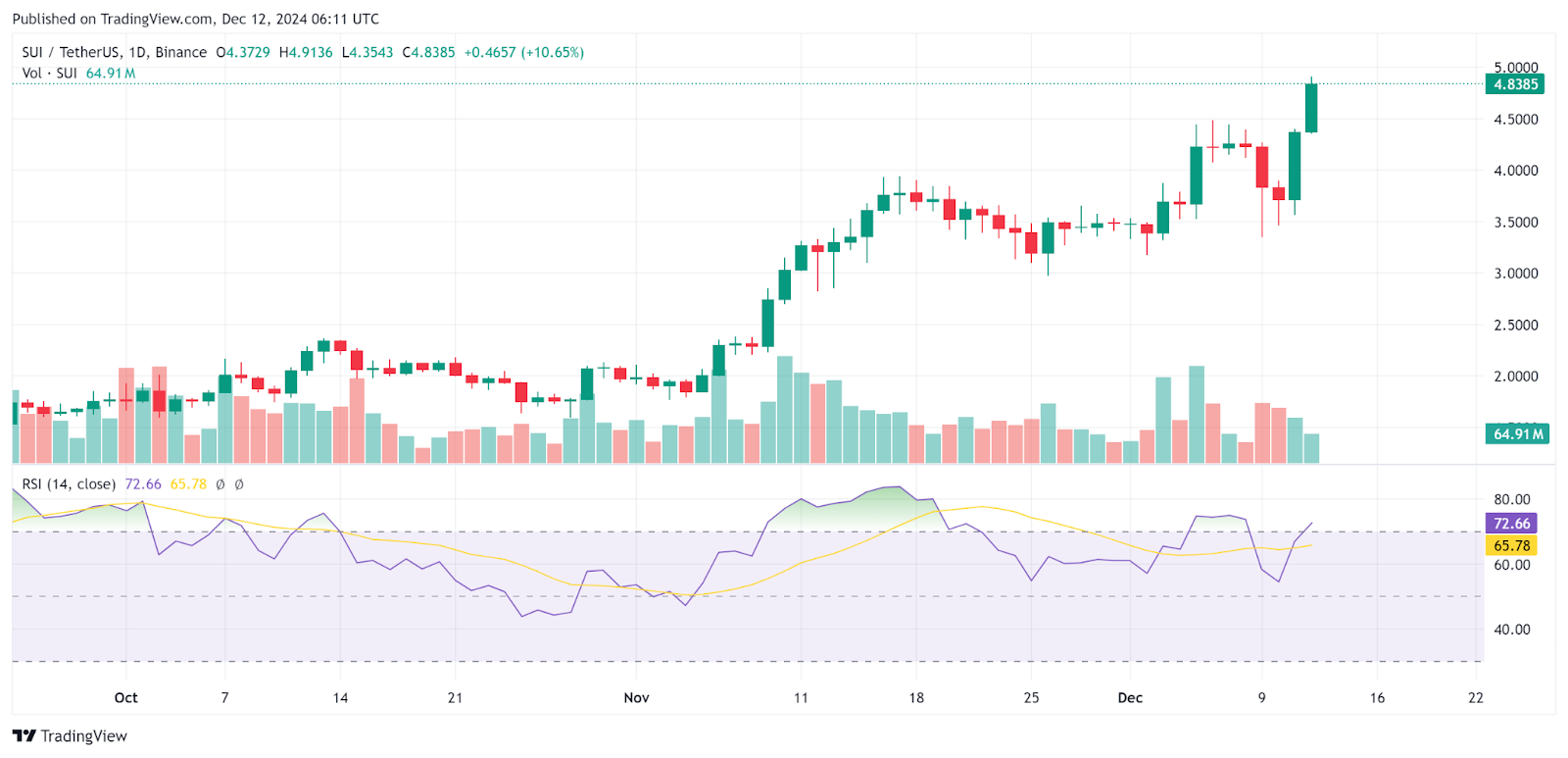 Altcoins Soar: Hyperliquid, Sui, Mantra Hit Price Peaks as Bitcoin Breaks Above 0K