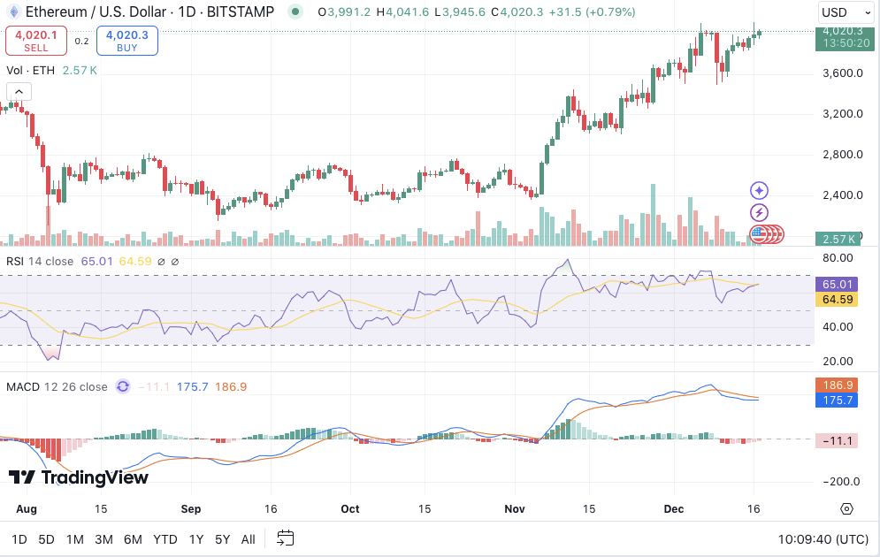 Ethereum Price Momentum Strong Above ,000, Targets ,500 Next