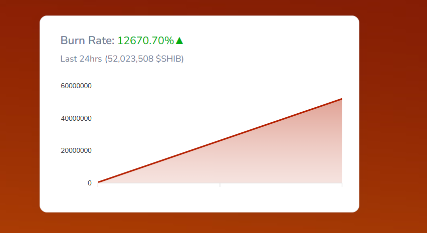 Shiba Inu Burn Rate Surges 12,670%: Can SHIB Price Double Soon?