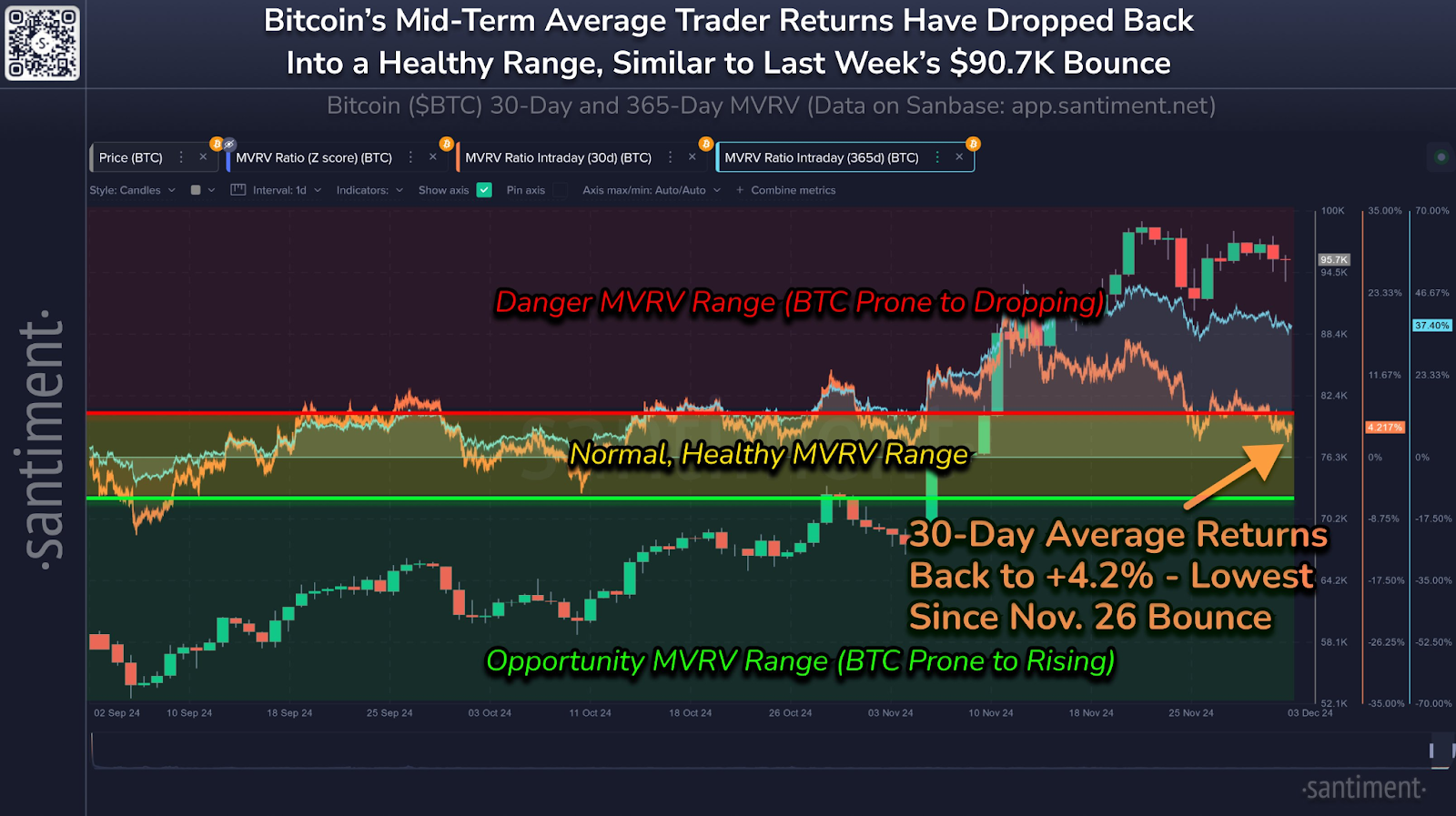 Bitcoin Wallet Metrics Point to 0K Potential, Says Santiment