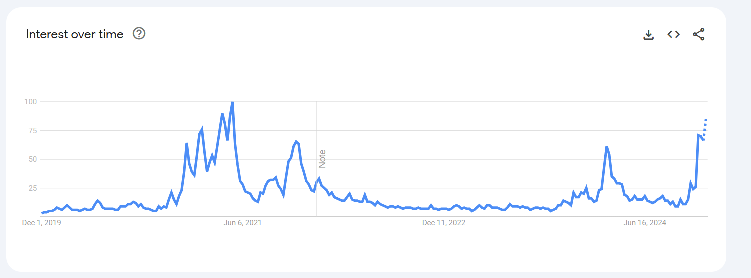 Google Trends Confirms “Altcoin” Craze While Bitcoin Holds Firm