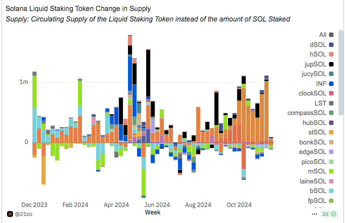 Solana Liquid Staking Tokens Hit  Billion in Market Value–2024