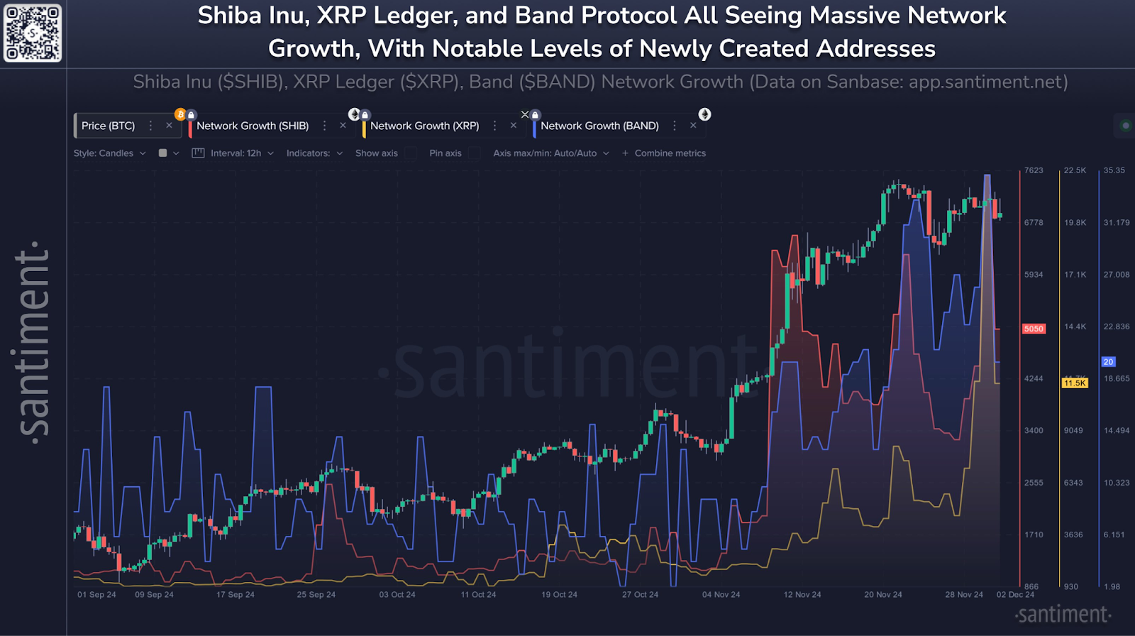 XRP, Shiba Inu, and Band Protocol See Network Growth Surge: What This Means for Crypto Prices