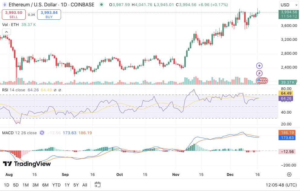 Ethereum Foundation Offloads ETH, Price Consolidates at 00