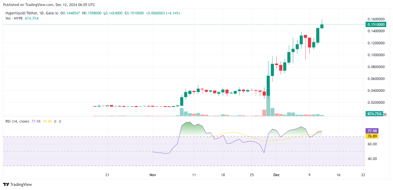 Altcoins Soar: Hyperliquid, Sui, Mantra Hit Price Peaks as Bitcoin Breaks Above 0K