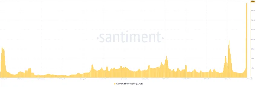 Active Dogecoin Wallets Hit 9.5 Million: A Step Toward Mainstream Use?