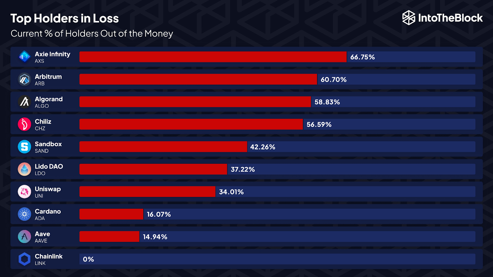 Axie Infinity and Chainlink Highlight Altcoin Profitability Divide