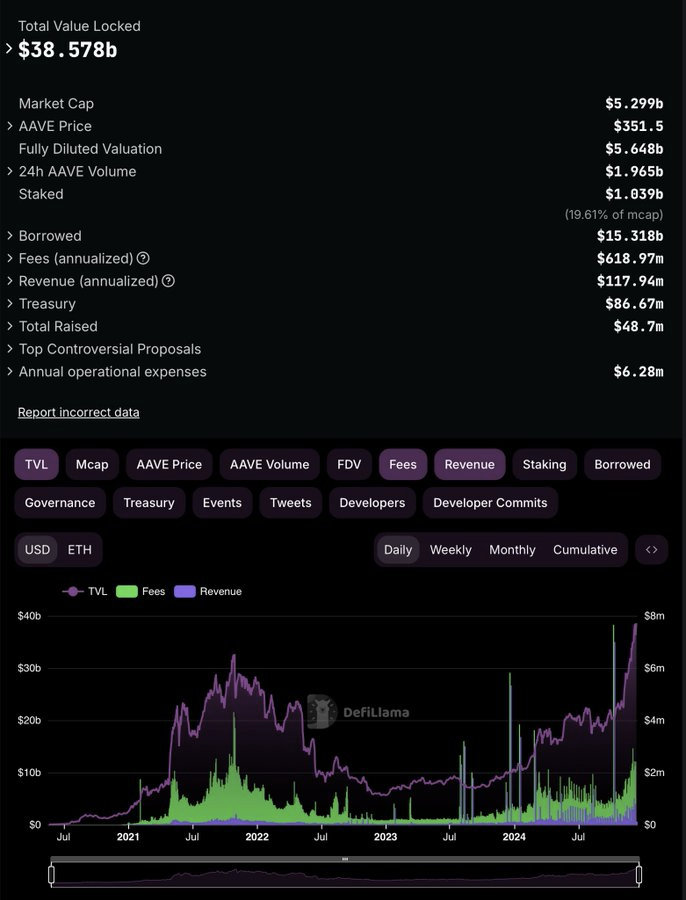 AAVE: Strong Metrics, Weak Token Price—What’s Holding It Back?